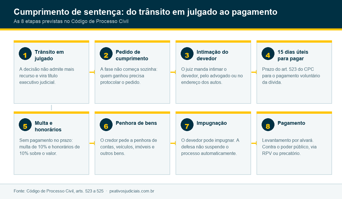 Fluxograma das 8 etapas do cumprimento de sentença, do trânsito em julgado ao pagamento por alvará, RPV ou precatório